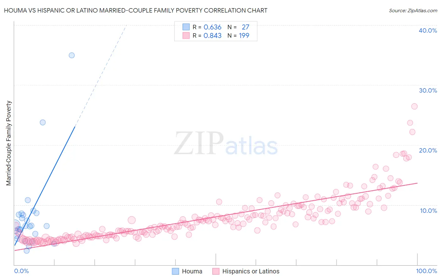 Houma vs Hispanic or Latino Married-Couple Family Poverty