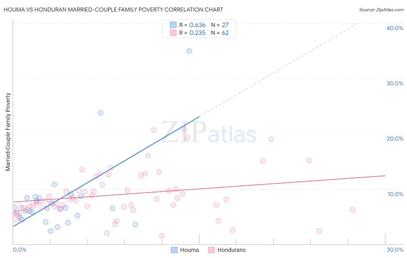 Houma vs Honduran Married-Couple Family Poverty