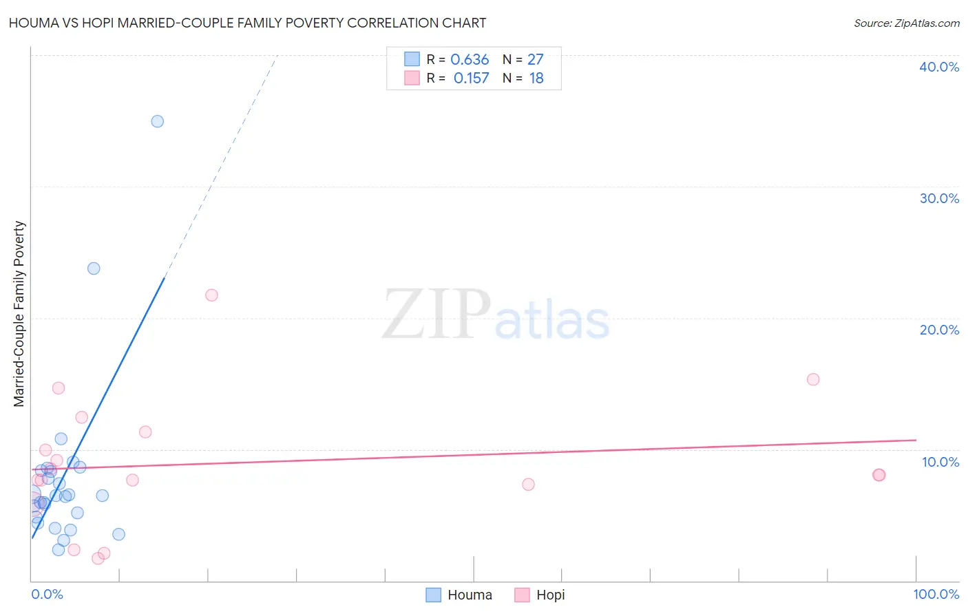 Houma vs Hopi Married-Couple Family Poverty