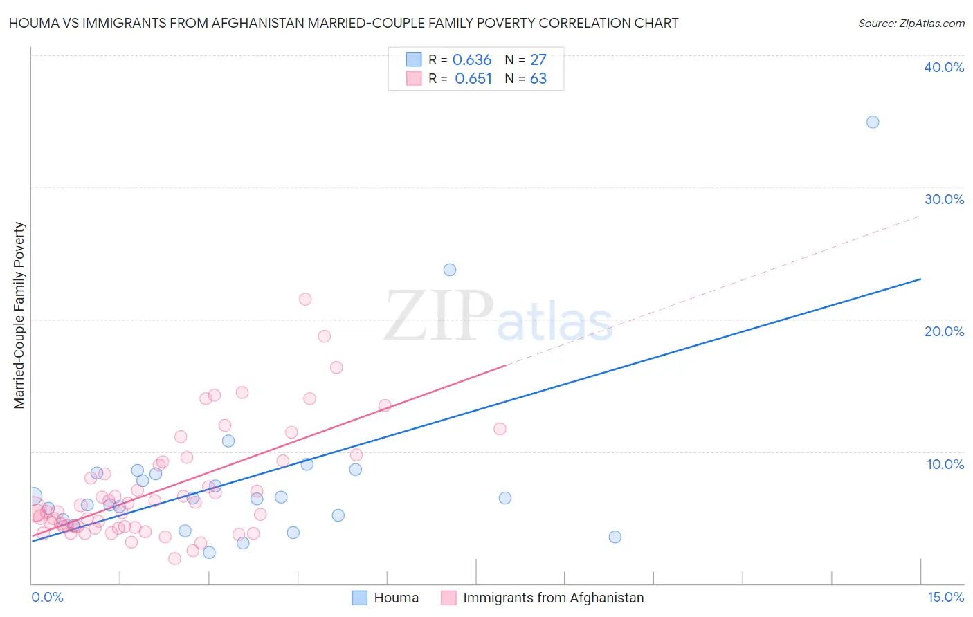 Houma vs Immigrants from Afghanistan Married-Couple Family Poverty