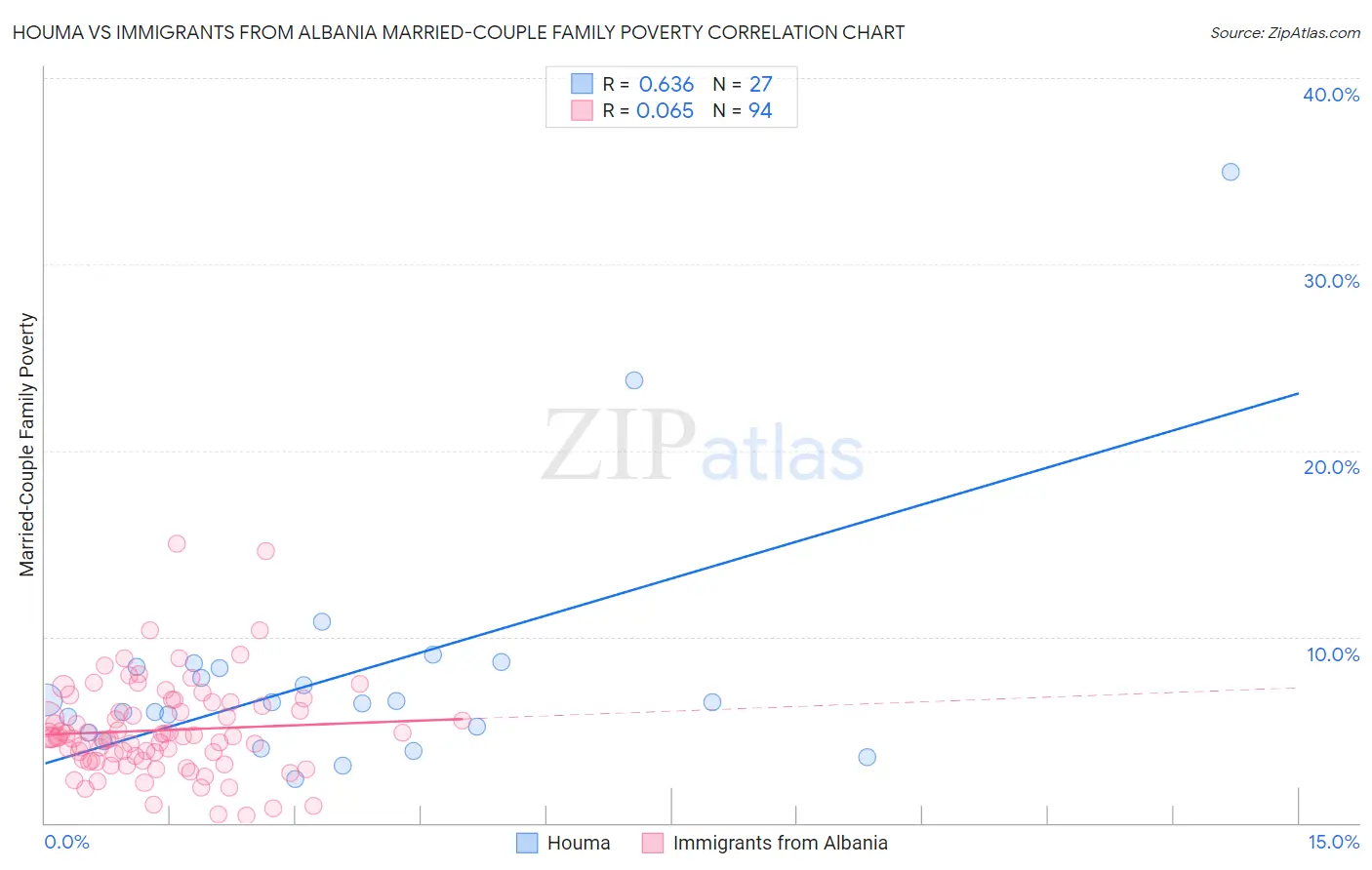 Houma vs Immigrants from Albania Married-Couple Family Poverty