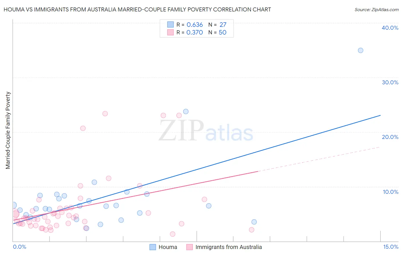 Houma vs Immigrants from Australia Married-Couple Family Poverty