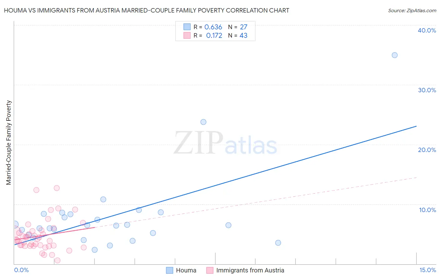 Houma vs Immigrants from Austria Married-Couple Family Poverty