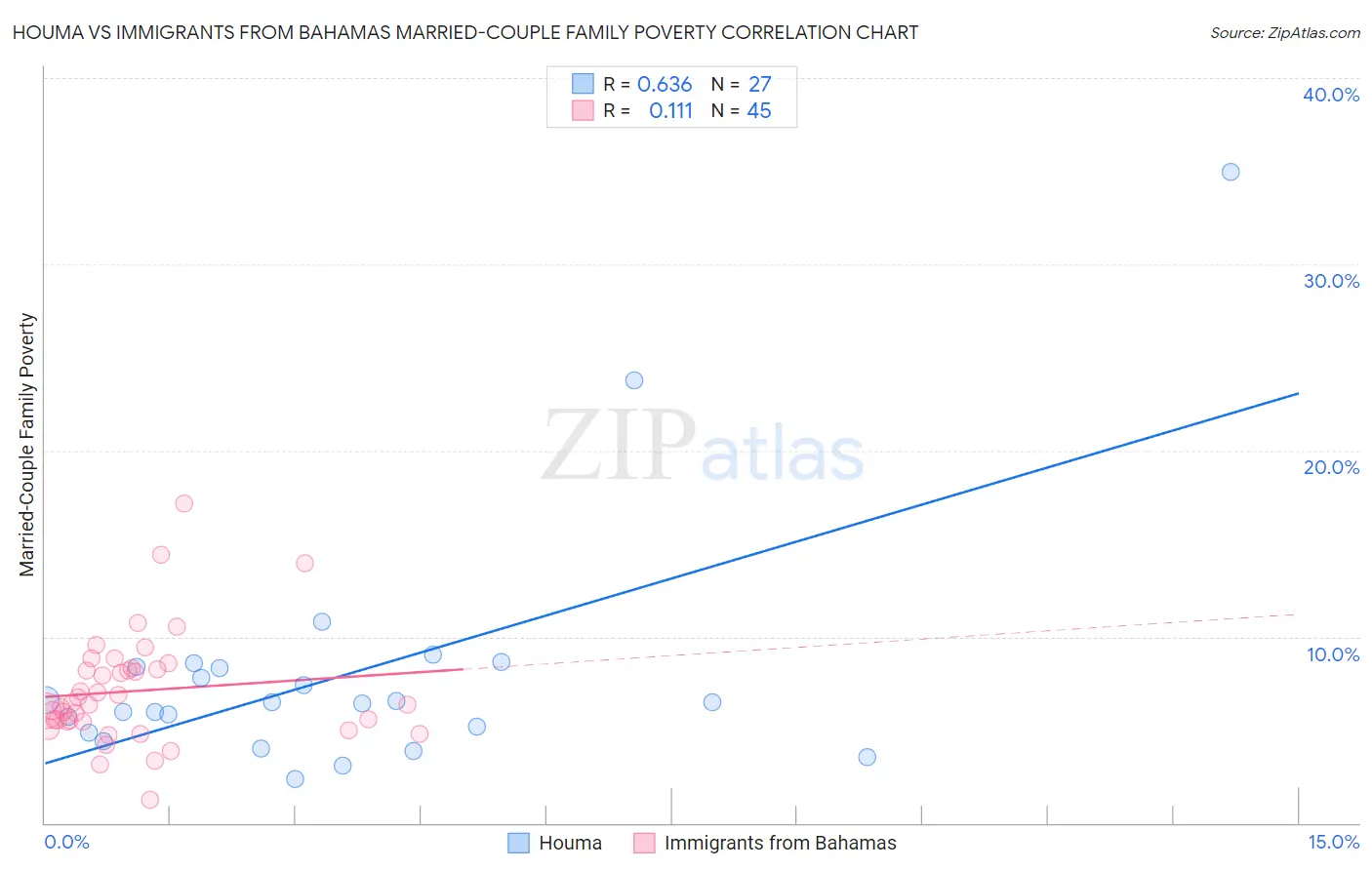 Houma vs Immigrants from Bahamas Married-Couple Family Poverty