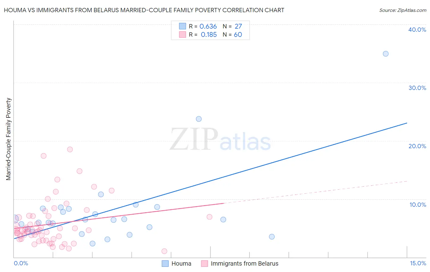 Houma vs Immigrants from Belarus Married-Couple Family Poverty
