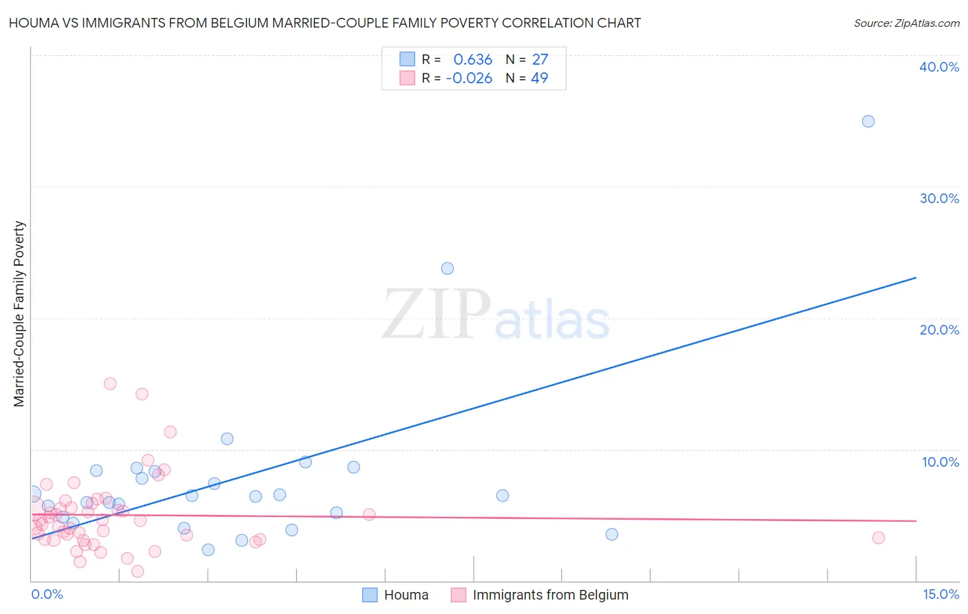 Houma vs Immigrants from Belgium Married-Couple Family Poverty