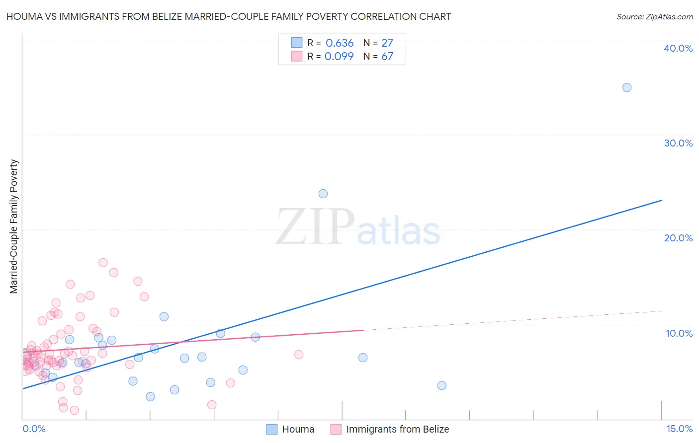 Houma vs Immigrants from Belize Married-Couple Family Poverty