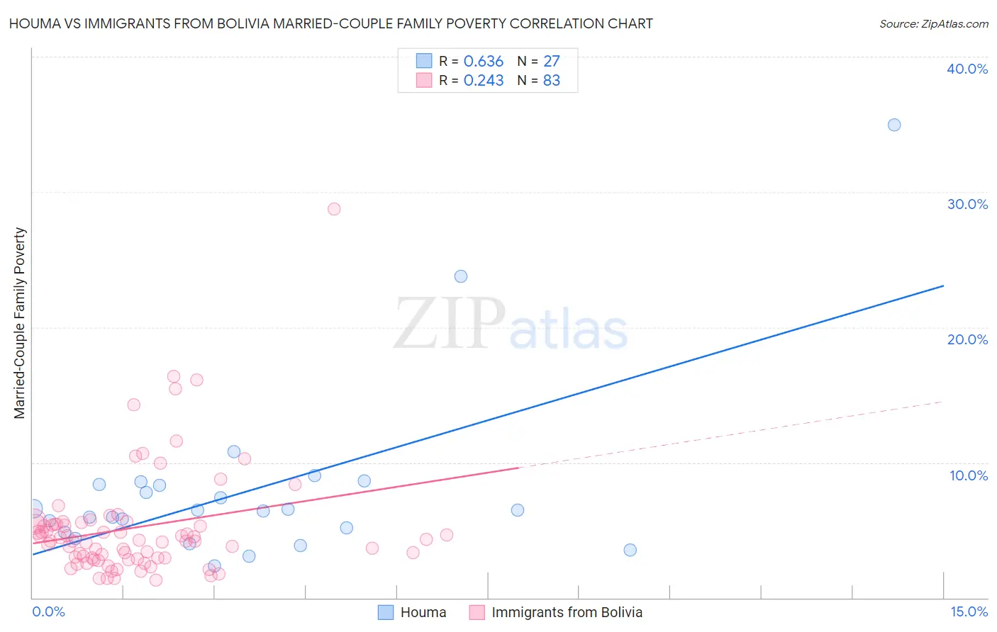 Houma vs Immigrants from Bolivia Married-Couple Family Poverty