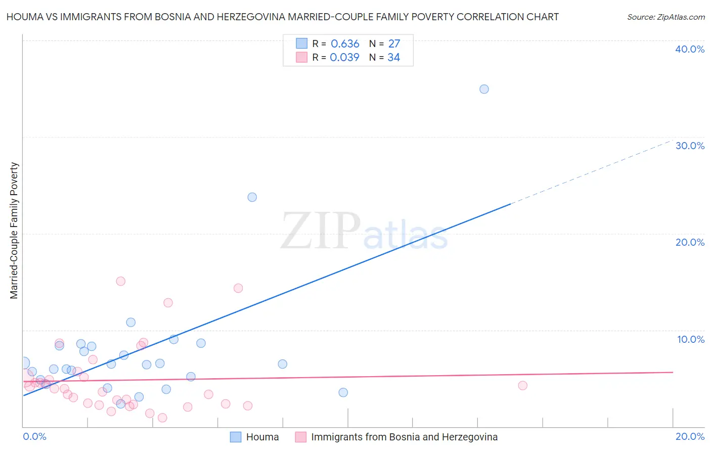 Houma vs Immigrants from Bosnia and Herzegovina Married-Couple Family Poverty