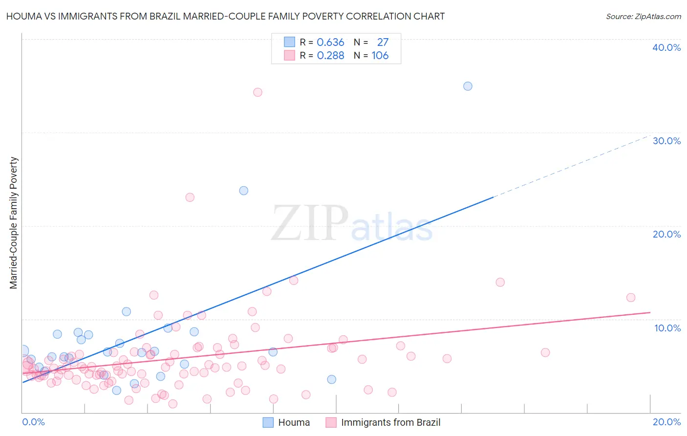 Houma vs Immigrants from Brazil Married-Couple Family Poverty