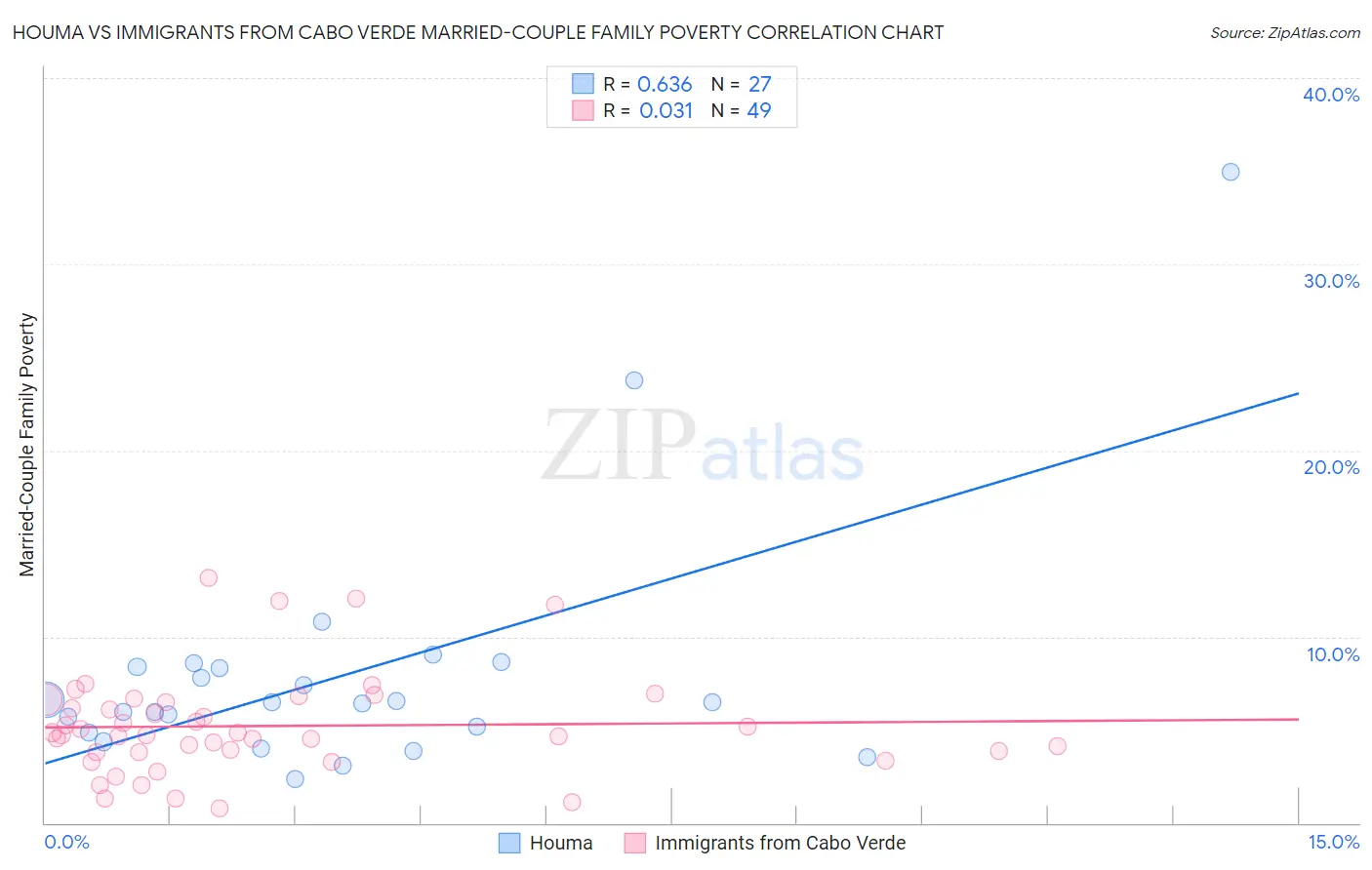 Houma vs Immigrants from Cabo Verde Married-Couple Family Poverty