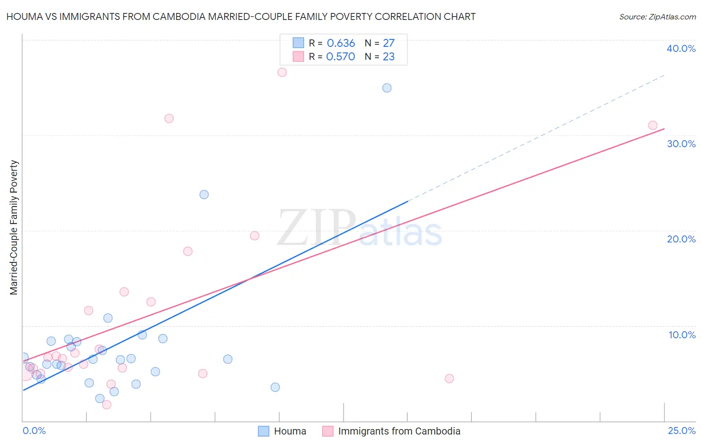 Houma vs Immigrants from Cambodia Married-Couple Family Poverty
