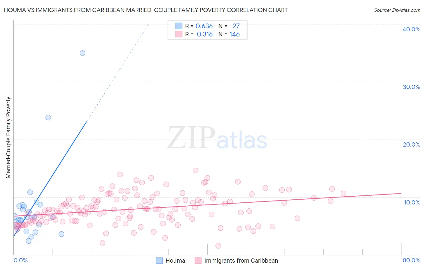Houma vs Immigrants from Caribbean Married-Couple Family Poverty