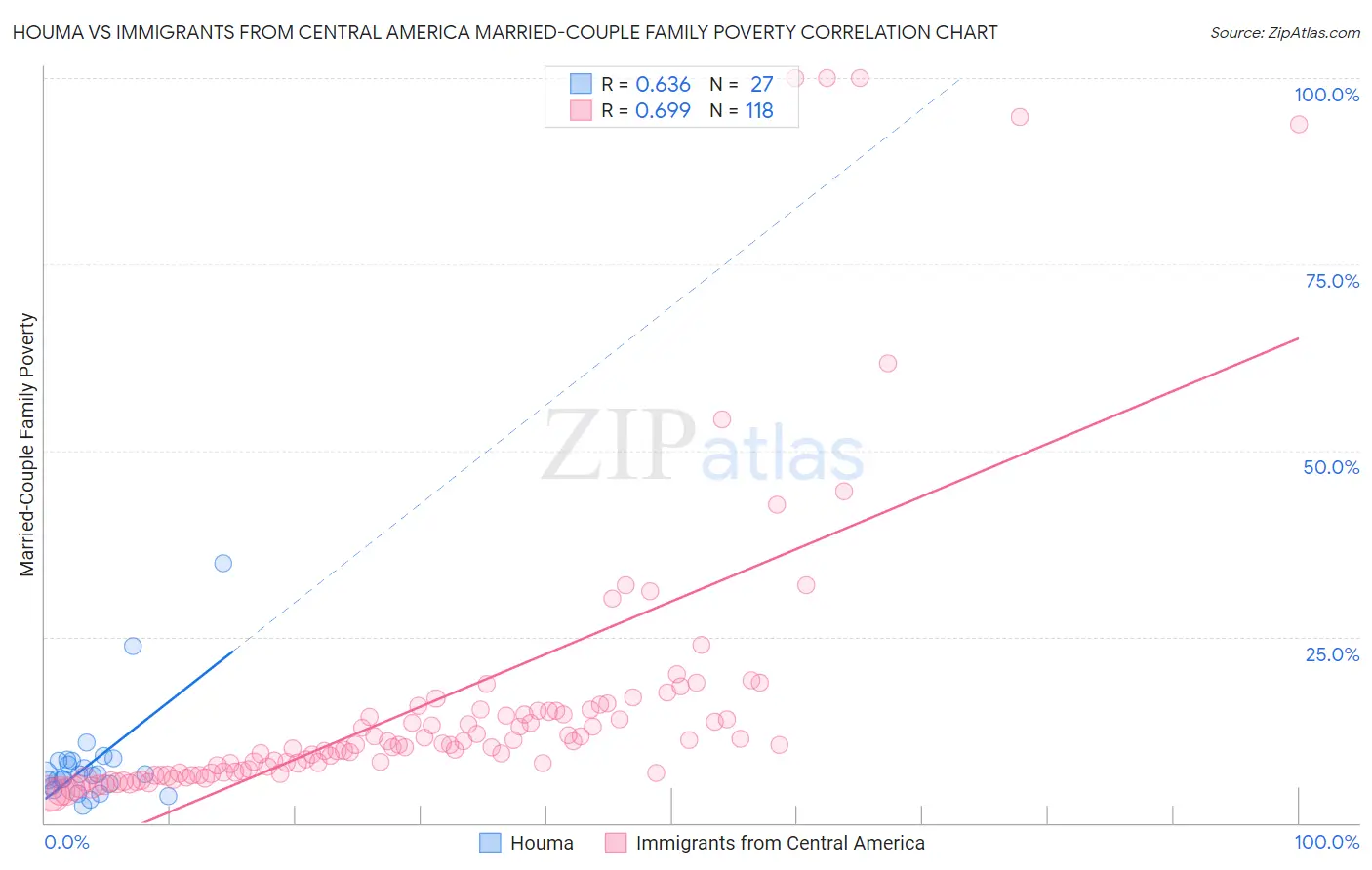 Houma vs Immigrants from Central America Married-Couple Family Poverty