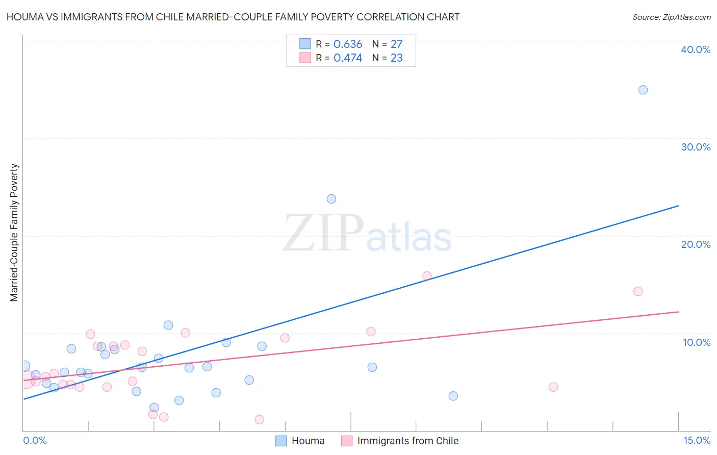 Houma vs Immigrants from Chile Married-Couple Family Poverty