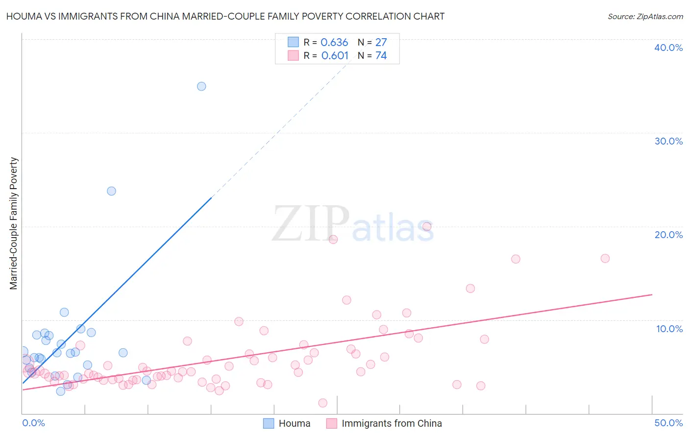 Houma vs Immigrants from China Married-Couple Family Poverty