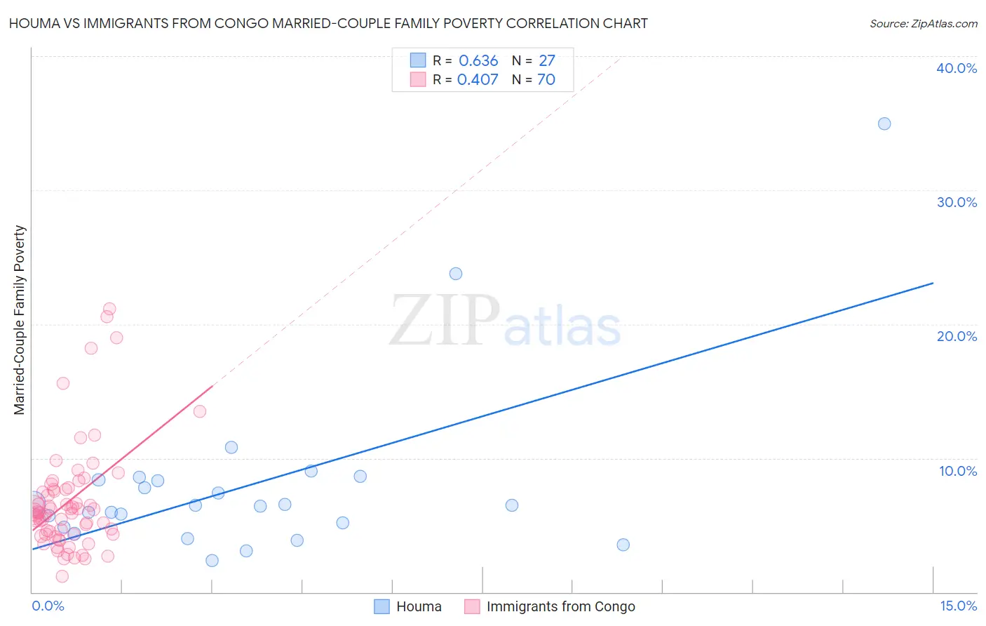 Houma vs Immigrants from Congo Married-Couple Family Poverty