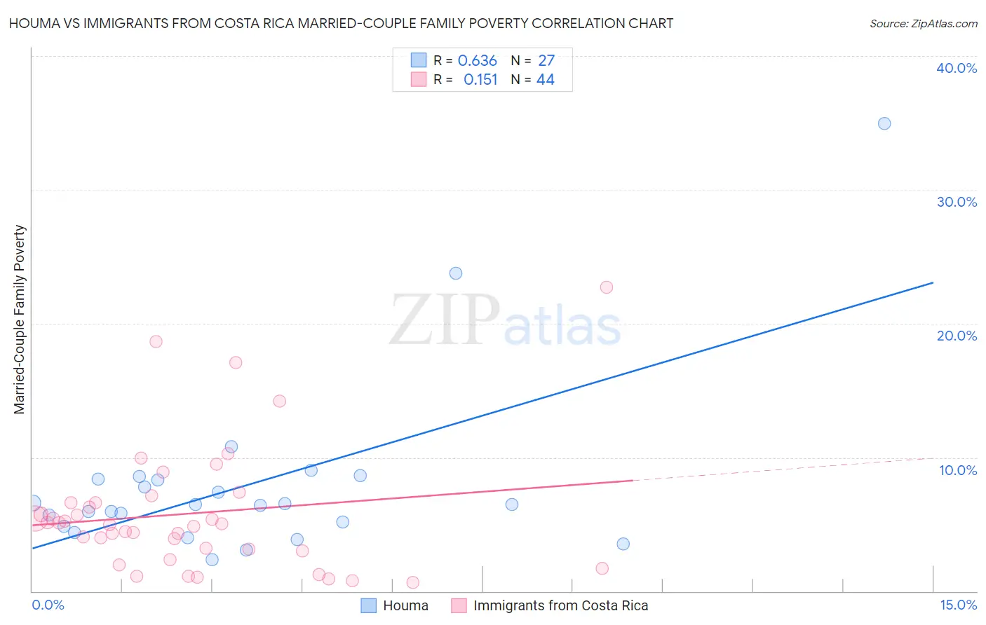 Houma vs Immigrants from Costa Rica Married-Couple Family Poverty