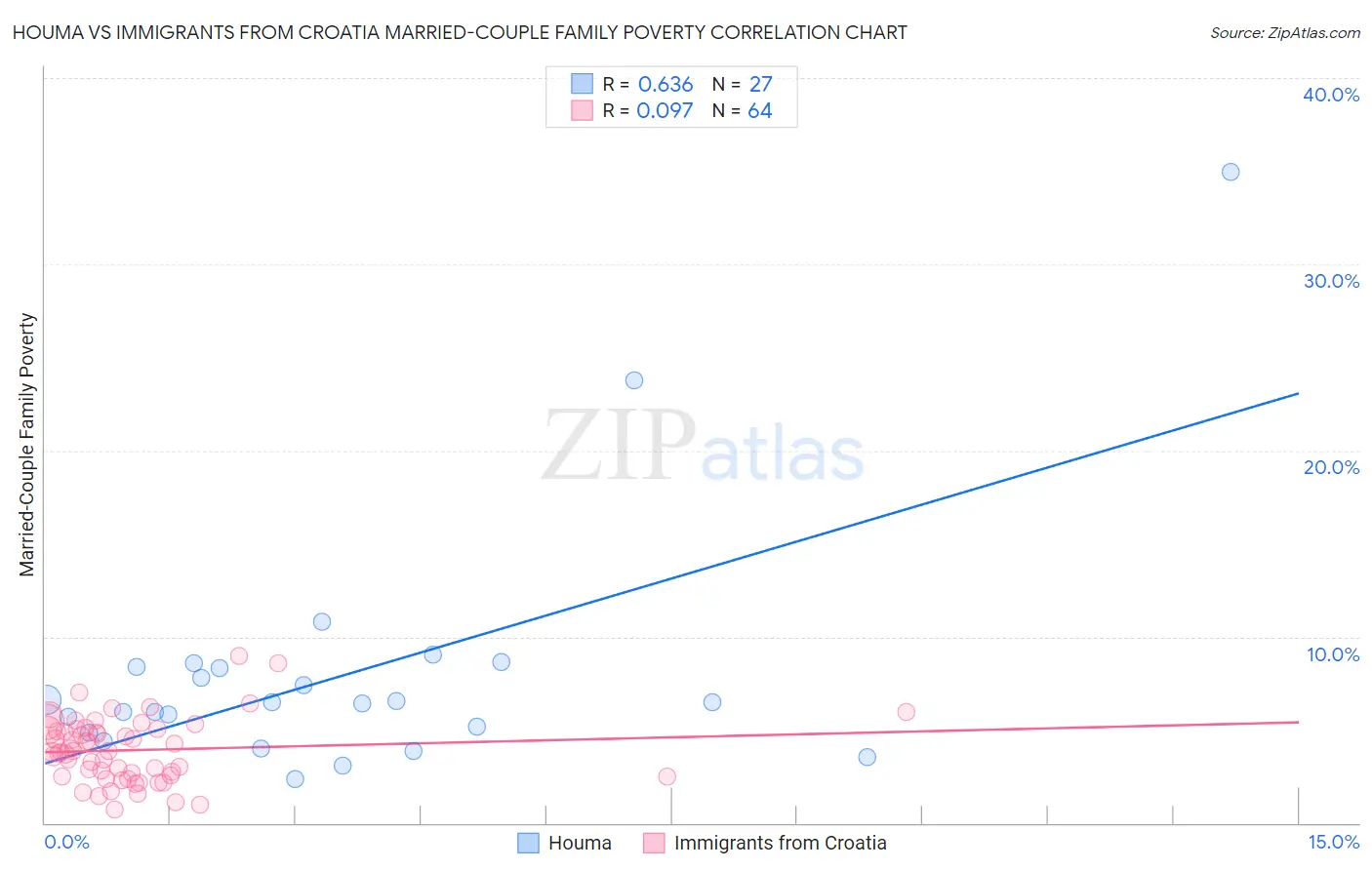 Houma vs Immigrants from Croatia Married-Couple Family Poverty