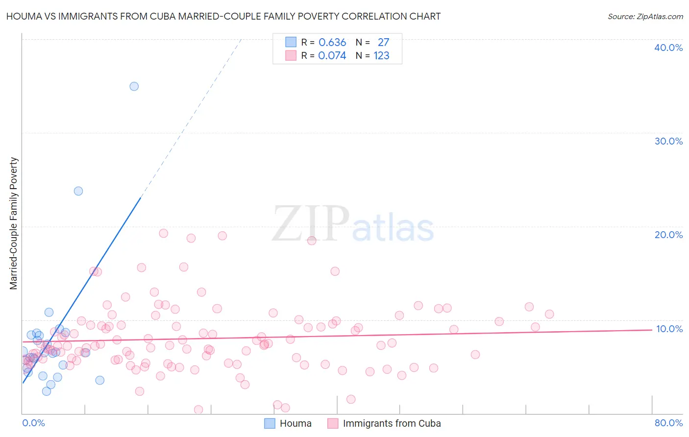 Houma vs Immigrants from Cuba Married-Couple Family Poverty