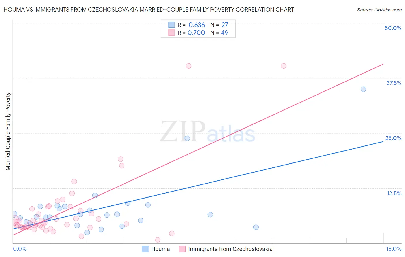 Houma vs Immigrants from Czechoslovakia Married-Couple Family Poverty