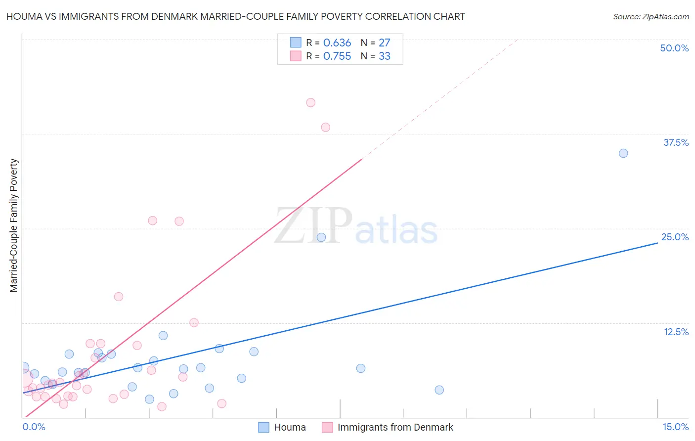 Houma vs Immigrants from Denmark Married-Couple Family Poverty