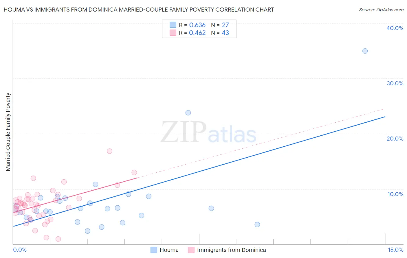 Houma vs Immigrants from Dominica Married-Couple Family Poverty