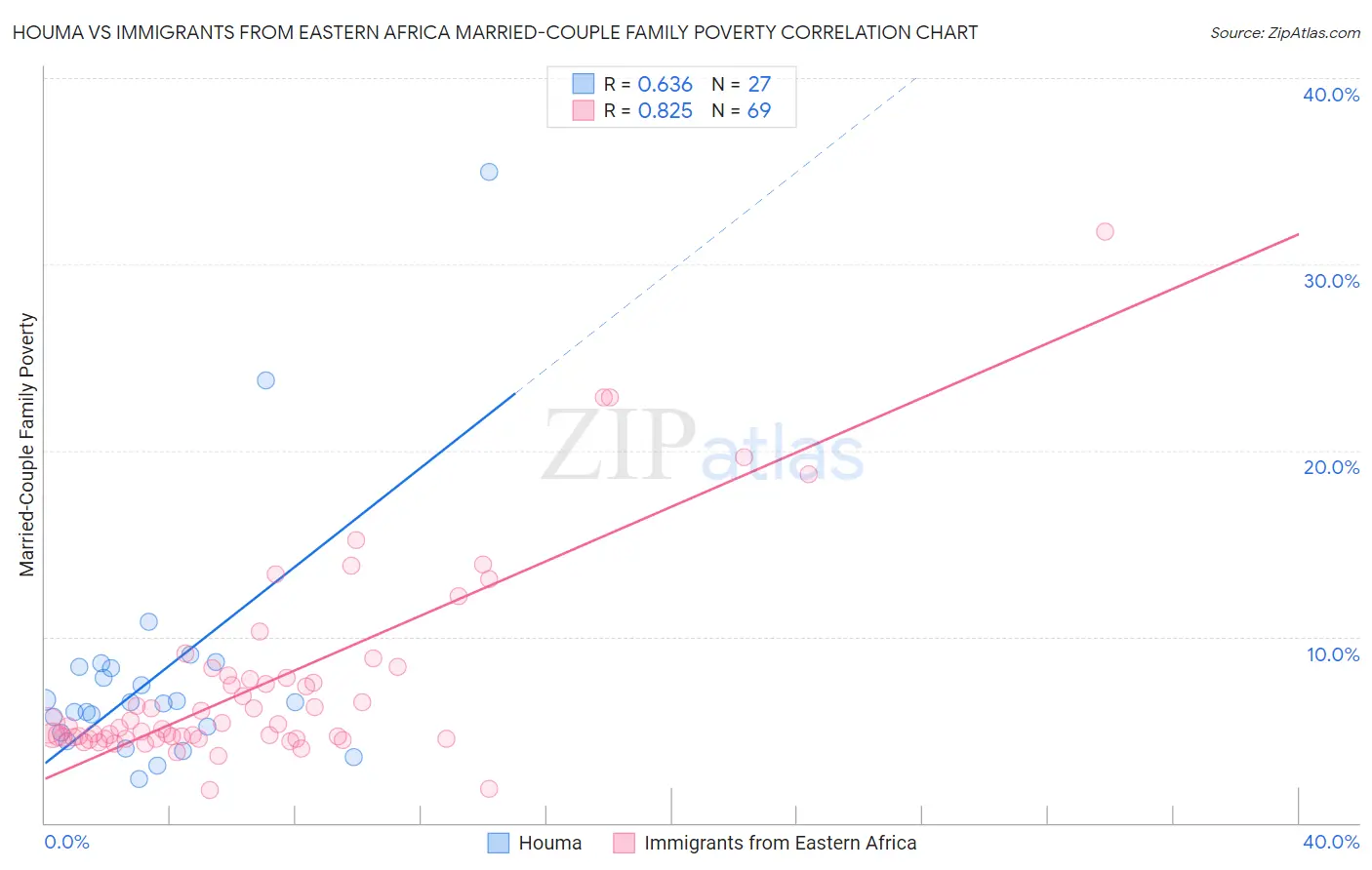 Houma vs Immigrants from Eastern Africa Married-Couple Family Poverty