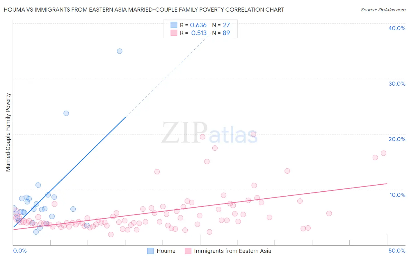 Houma vs Immigrants from Eastern Asia Married-Couple Family Poverty
