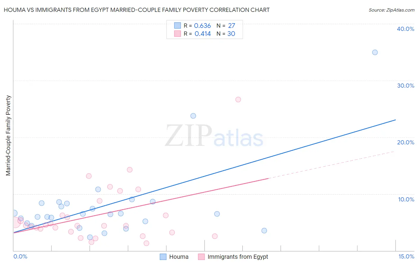Houma vs Immigrants from Egypt Married-Couple Family Poverty