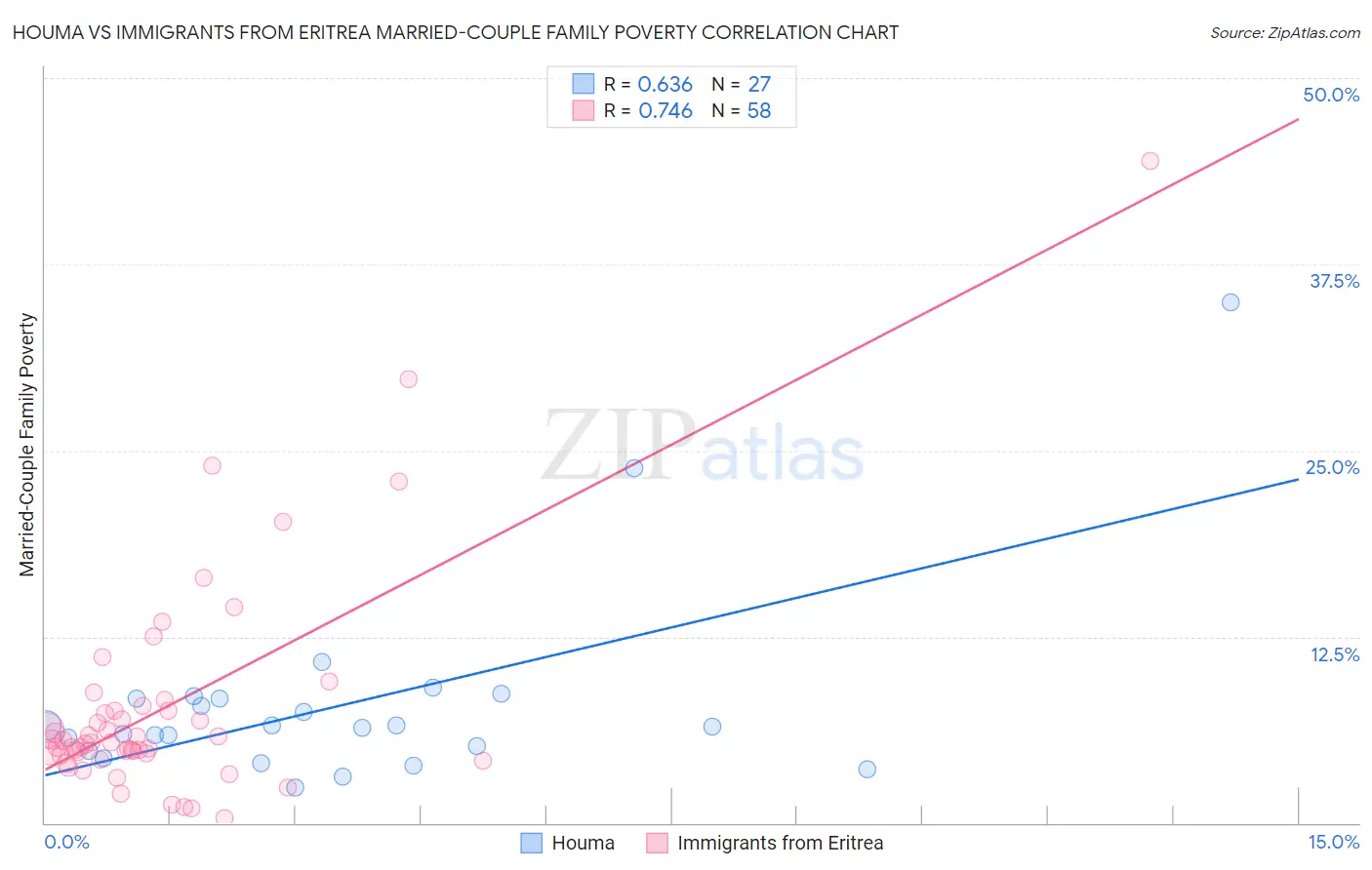 Houma vs Immigrants from Eritrea Married-Couple Family Poverty
