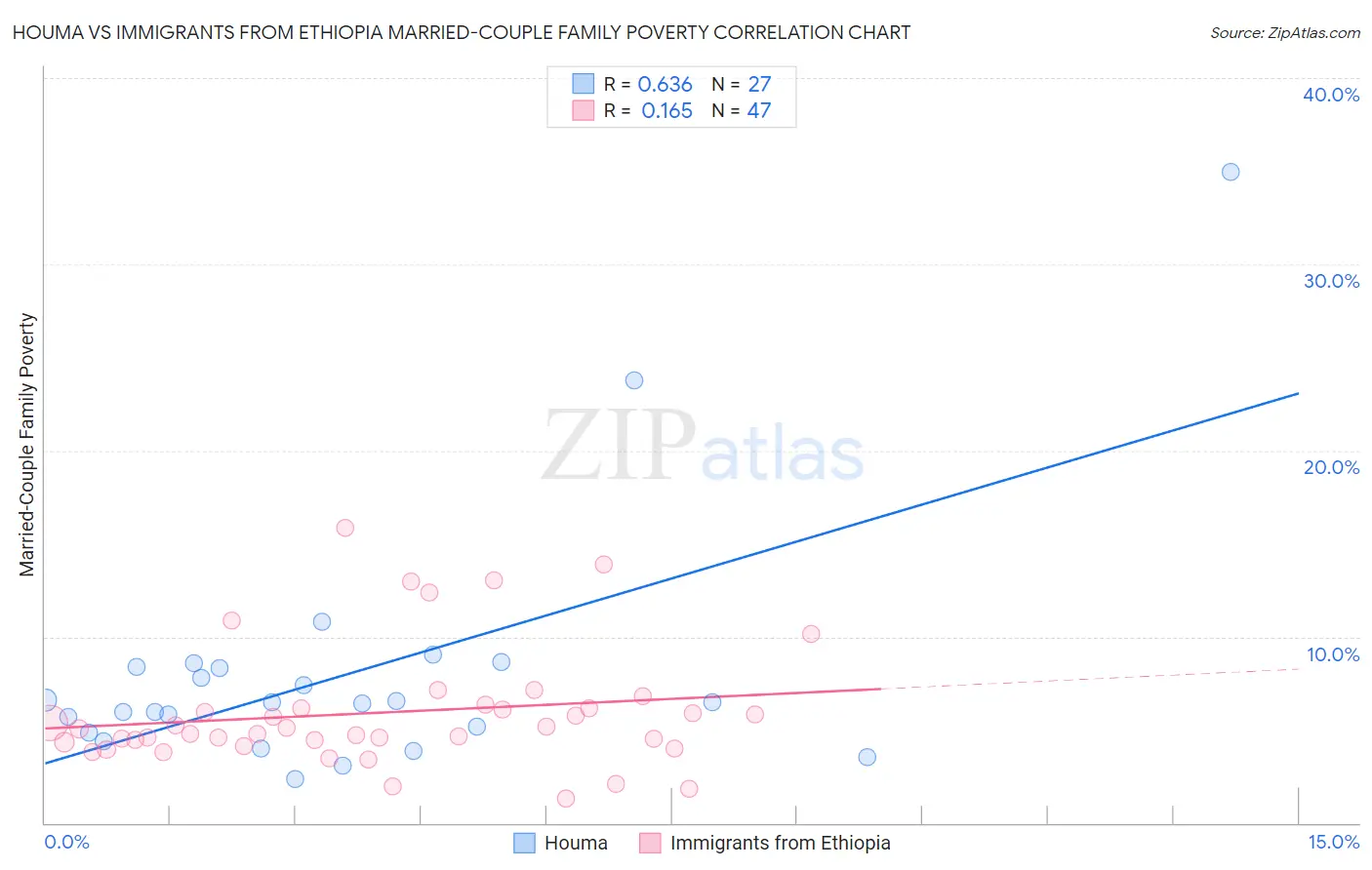 Houma vs Immigrants from Ethiopia Married-Couple Family Poverty