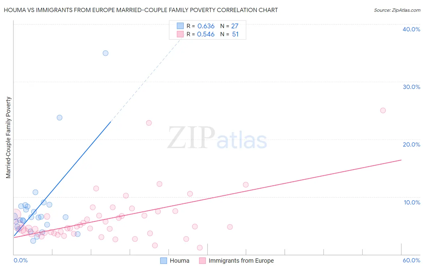 Houma vs Immigrants from Europe Married-Couple Family Poverty
