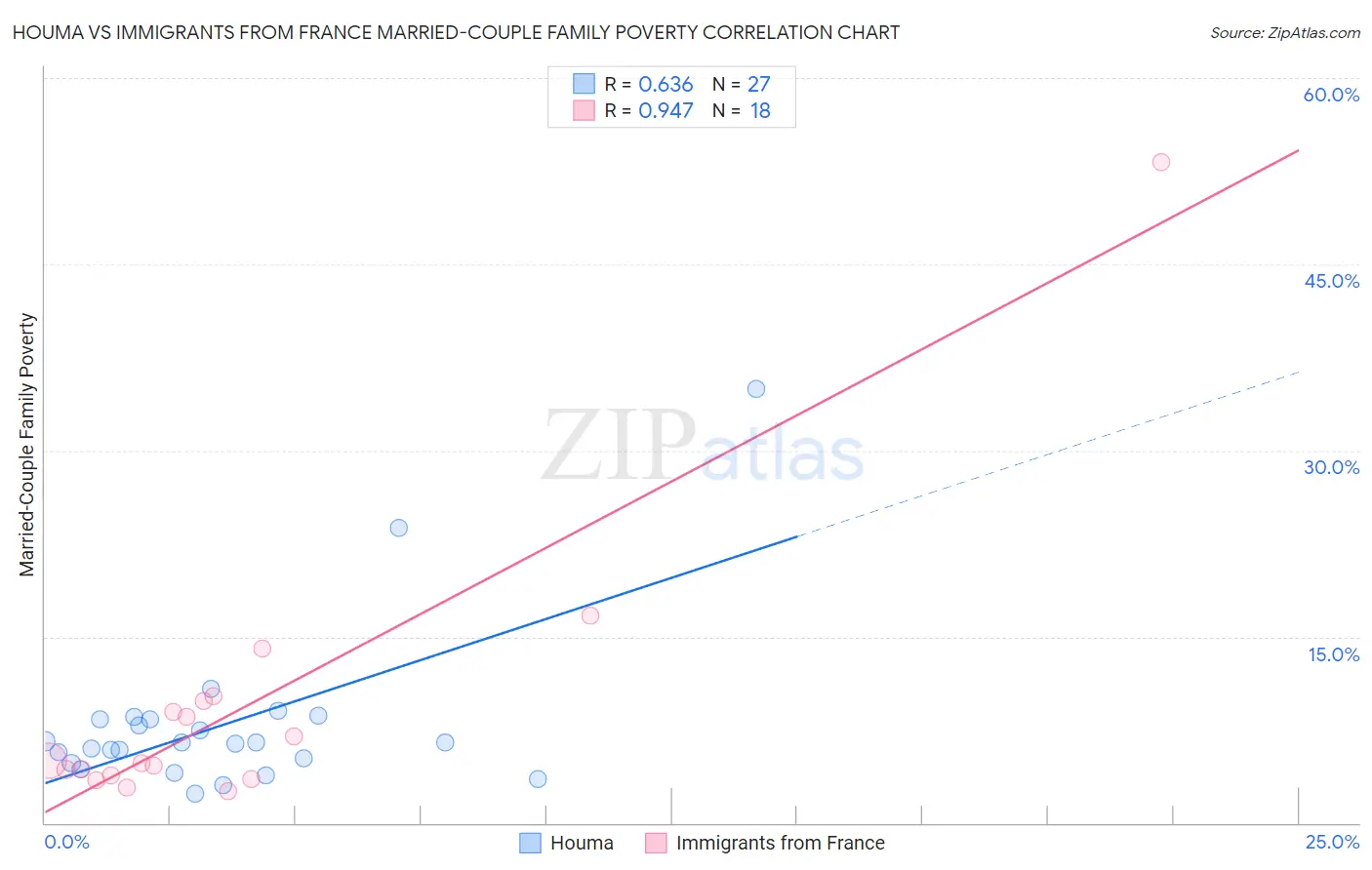 Houma vs Immigrants from France Married-Couple Family Poverty