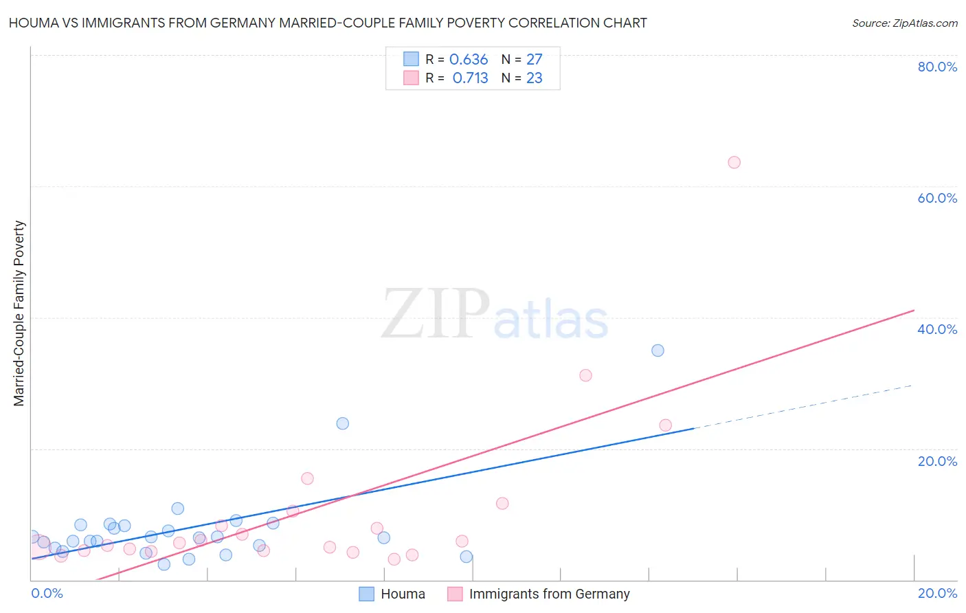 Houma vs Immigrants from Germany Married-Couple Family Poverty
