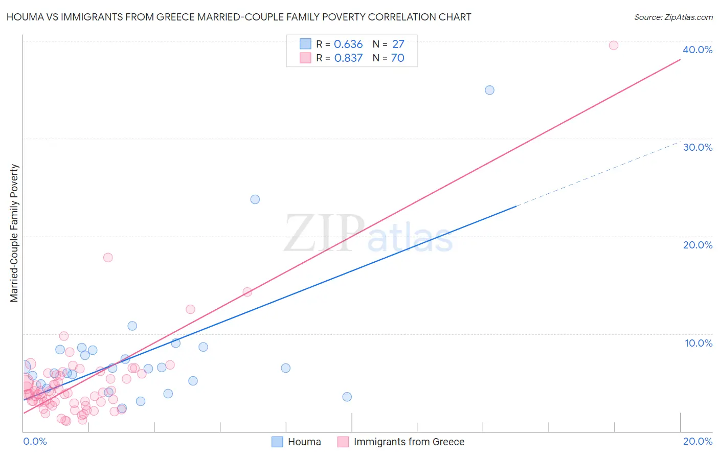 Houma vs Immigrants from Greece Married-Couple Family Poverty