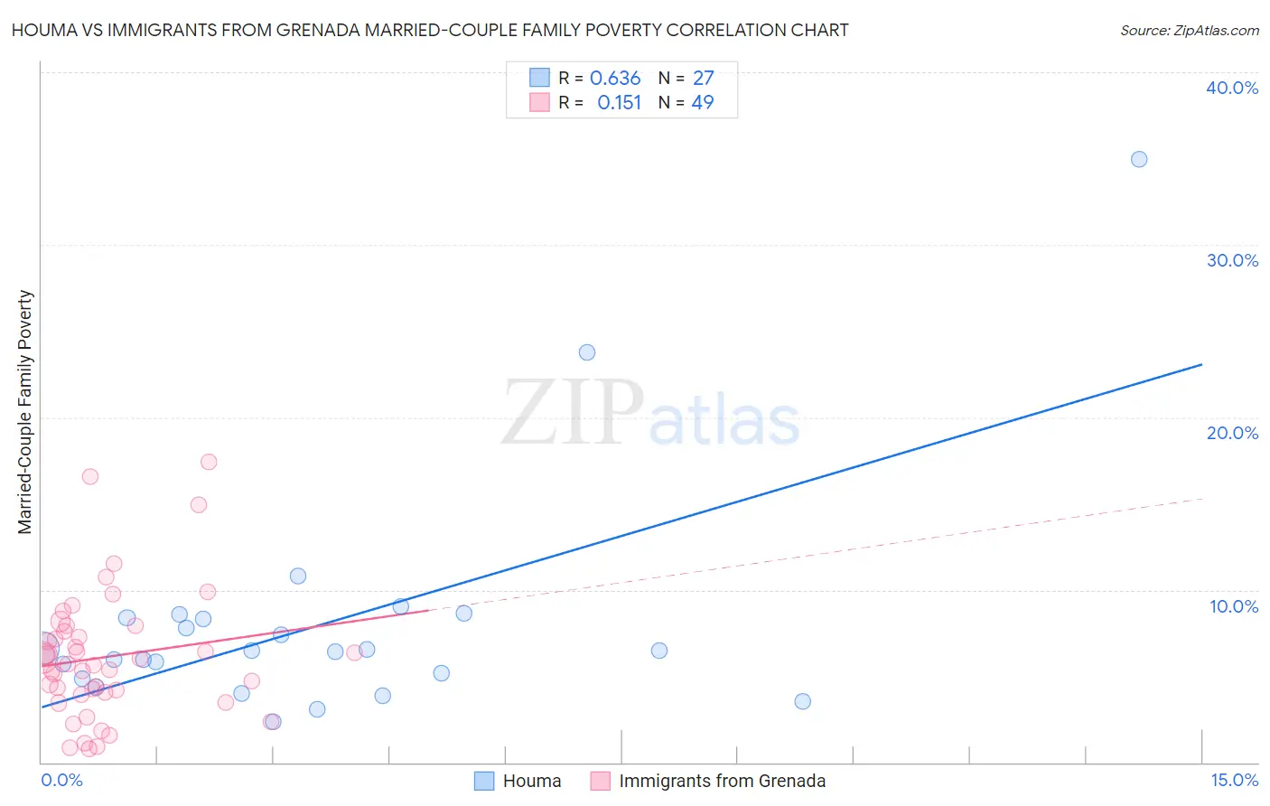 Houma vs Immigrants from Grenada Married-Couple Family Poverty
