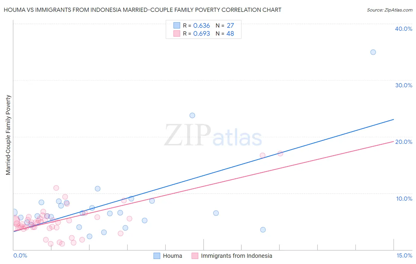 Houma vs Immigrants from Indonesia Married-Couple Family Poverty