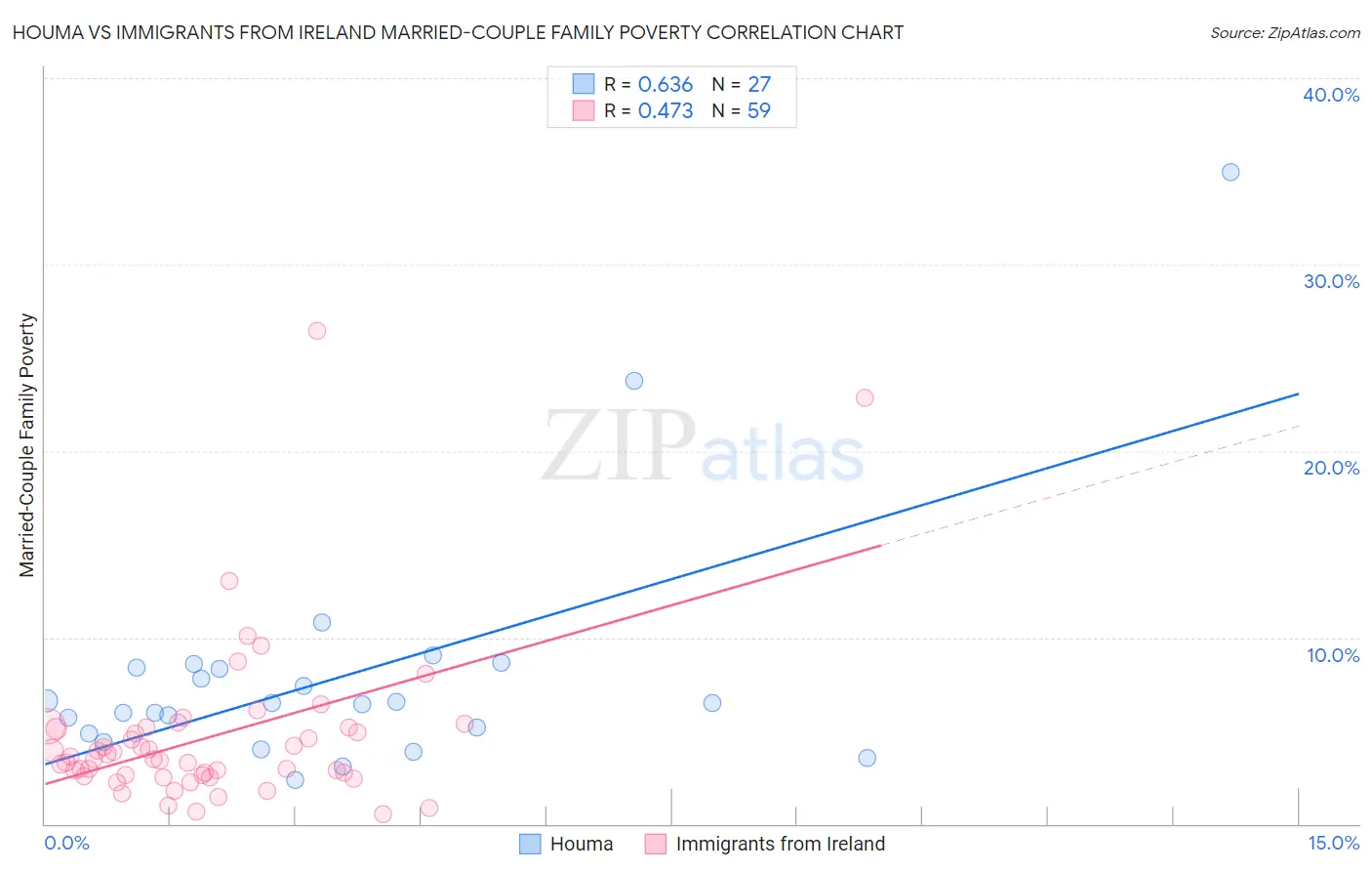 Houma vs Immigrants from Ireland Married-Couple Family Poverty