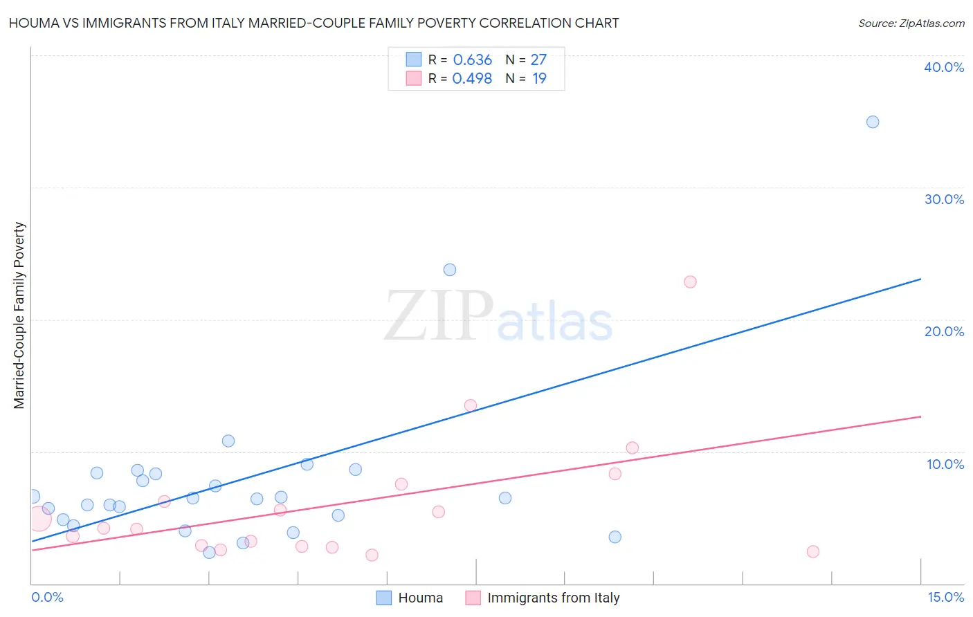 Houma vs Immigrants from Italy Married-Couple Family Poverty