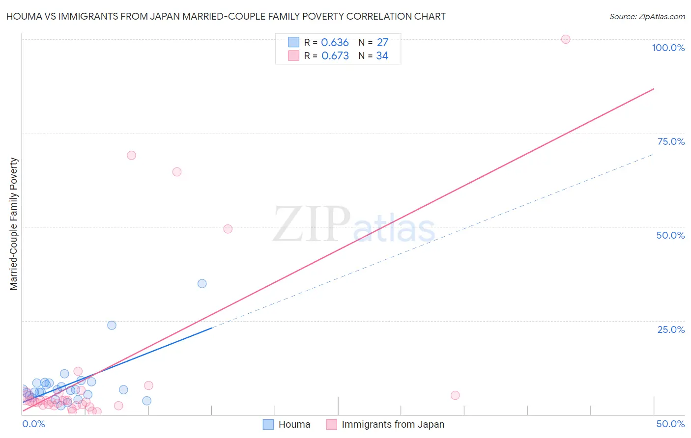 Houma vs Immigrants from Japan Married-Couple Family Poverty