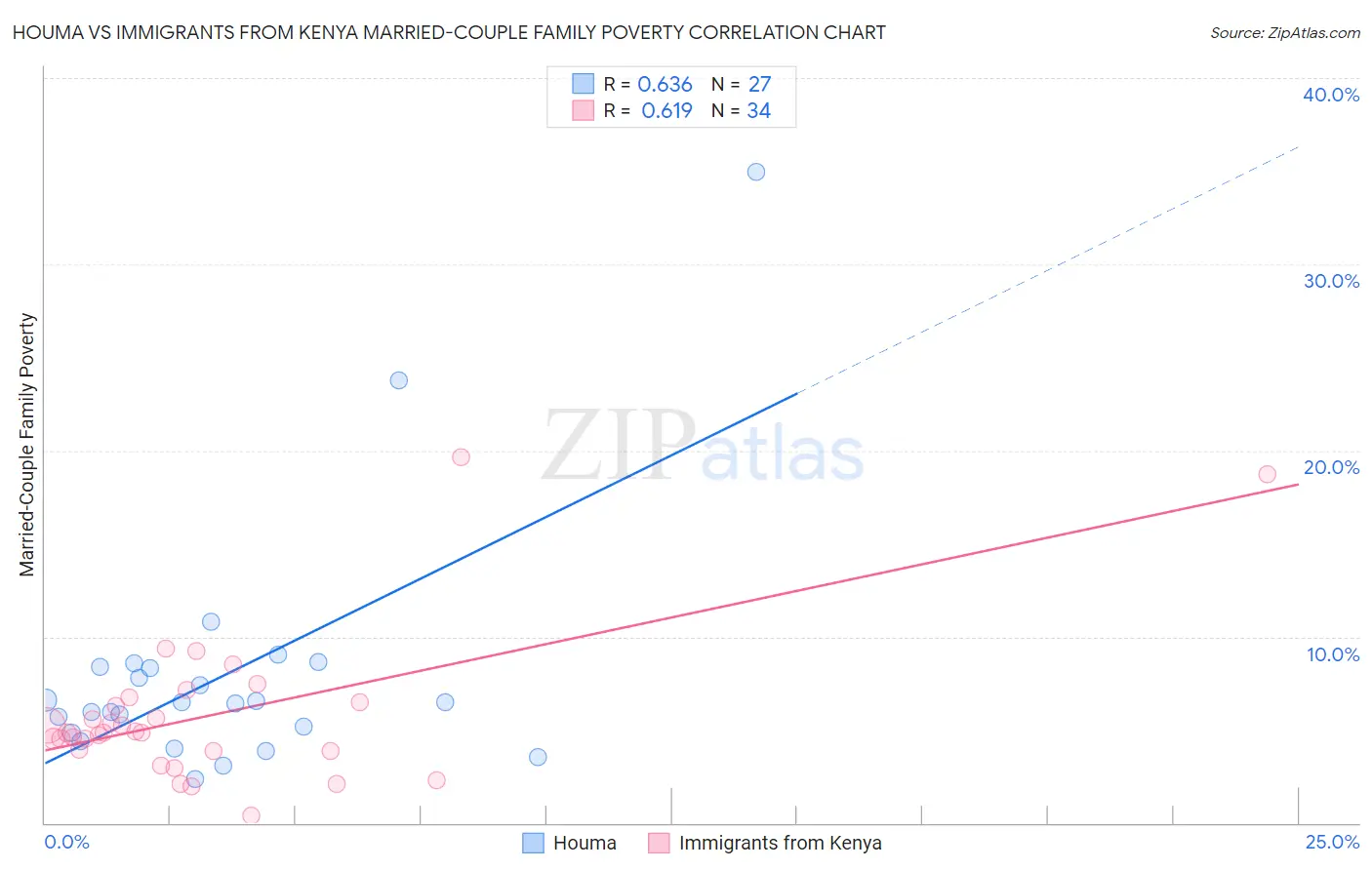 Houma vs Immigrants from Kenya Married-Couple Family Poverty