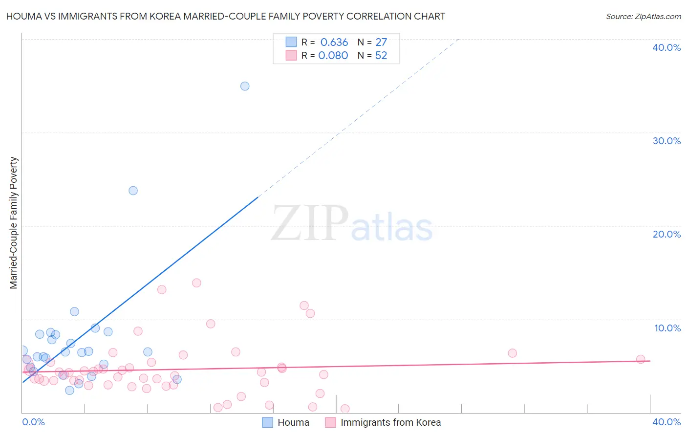 Houma vs Immigrants from Korea Married-Couple Family Poverty