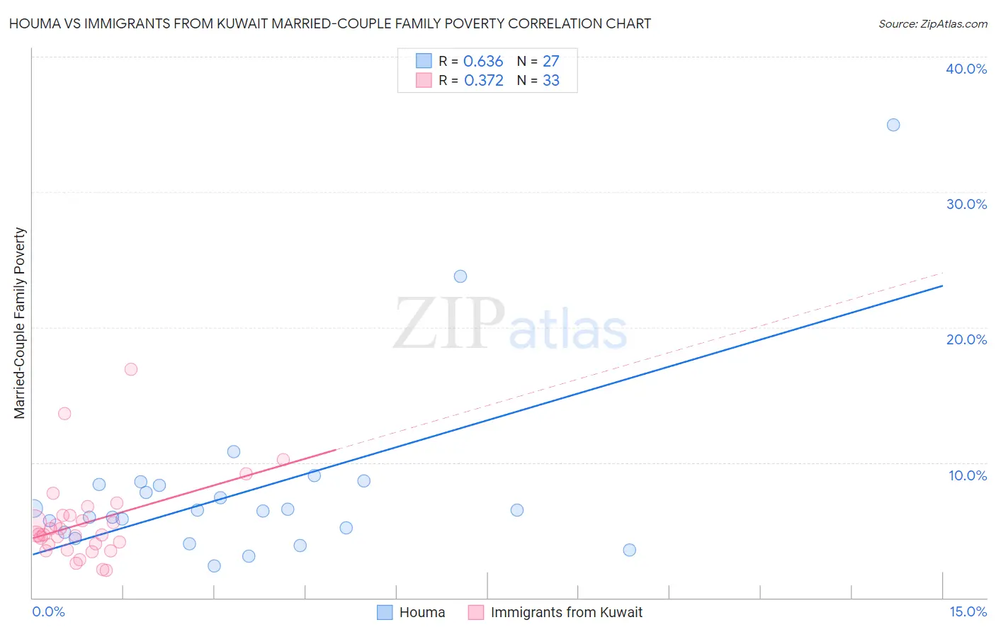 Houma vs Immigrants from Kuwait Married-Couple Family Poverty