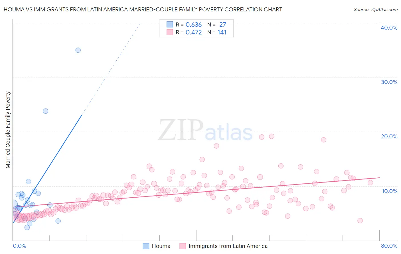 Houma vs Immigrants from Latin America Married-Couple Family Poverty