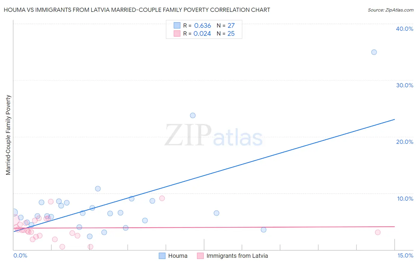 Houma vs Immigrants from Latvia Married-Couple Family Poverty