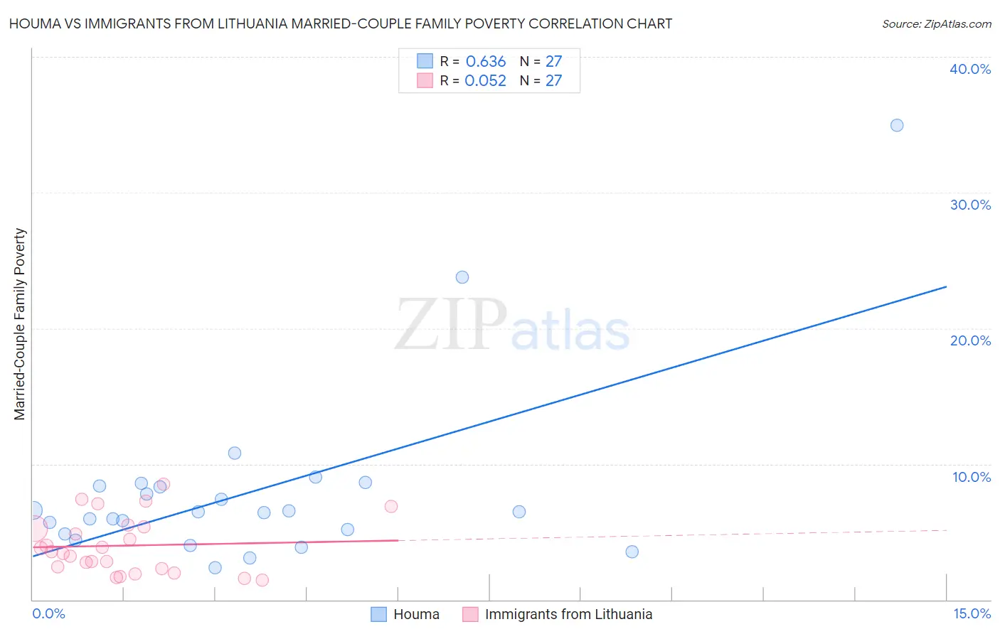 Houma vs Immigrants from Lithuania Married-Couple Family Poverty