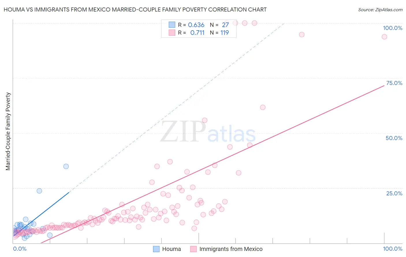 Houma vs Immigrants from Mexico Married-Couple Family Poverty