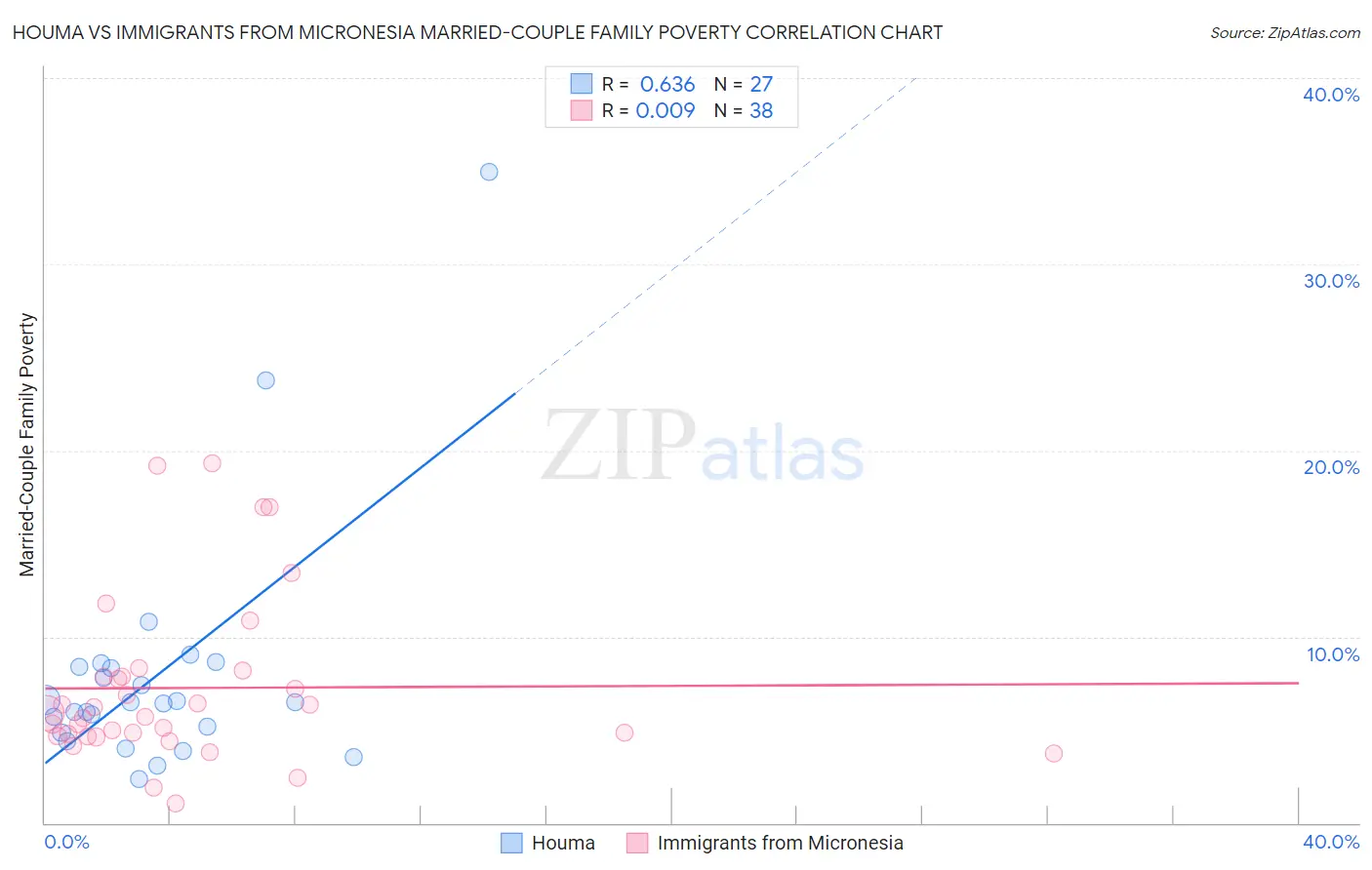 Houma vs Immigrants from Micronesia Married-Couple Family Poverty