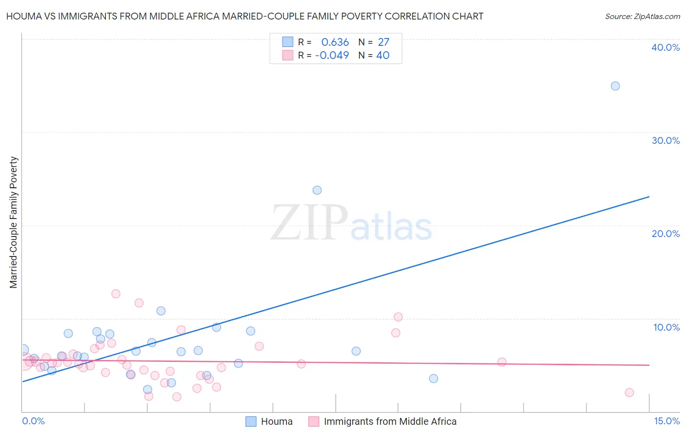 Houma vs Immigrants from Middle Africa Married-Couple Family Poverty